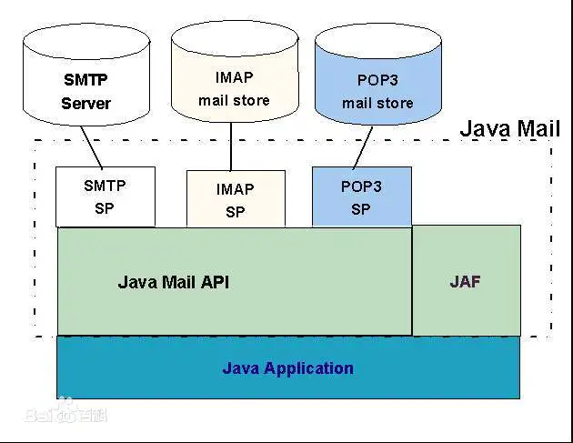 【Java】JavaMail的使用详解，看完真的明白了-北冥博客